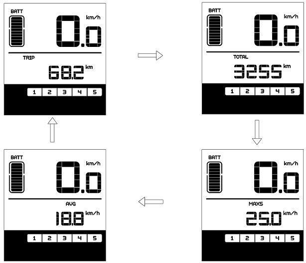 Režim vzdálenosti a rychlost Stiskněte tlačítko "mode" pro přepnutí zobrazení informací vzdálenost / rychlost, zobrazení pro denní vzdálenost (TRIP km), celkovou vzdálenost (TOTAL km), maximální