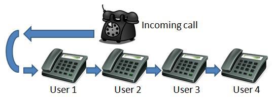 Váhovaná distribuce volání příchozí volání jsou přidělována nečinným agentům na procentuálním základě, který přiřadíte v