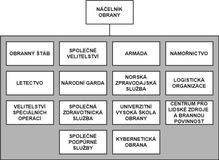 UTB ve Zlíně, Fakulta aplikované informatiky 66 Obr. 12. Struktura norských ozbrojených sil [55]. 4.3.