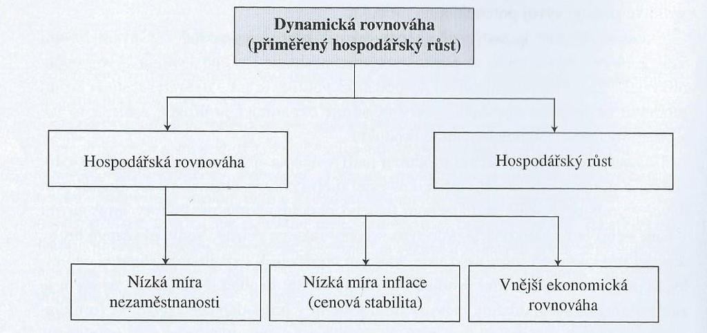 Obr. č. 1: Soubor tradičních cílů hospodářské politiky Zdroj: Slaný a kol., 2003, s. 92 Hlavní cíle hospodářské politiky představuje magický čtyřúhelník.