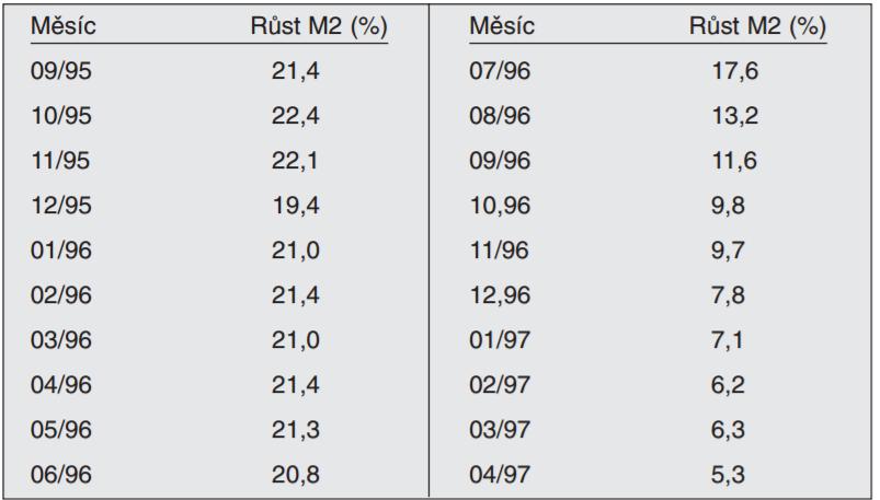 Obr. č. 15: Meziroční tempo růstu peněžní zásoby M2 v letech 1995-1997 Zdroj: Holman, 2000, str. 99 6.2. Rok 1997 1998 6.2.1. Fiskální politika V roce 1997 se projevuje hrozba rozpočtového schodku.