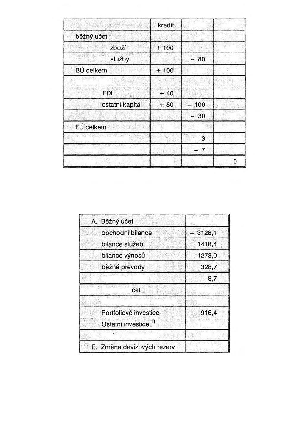Tab. 11-1 Příklad platební bilance debet saldo + 100-80 ^80 + 20 finanční účet ; : ;#; : 4o;;s : - 50 chyby a opominutí + 120-130 -; :; ; :;: -,:io^::,: %. ; -. 3 r ; ' ;; rezervy^)/ : / : :\y/yy\^:,.
