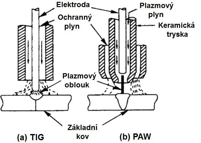 natavení základního materiálu, dobré formování kořene a charakteristický průřez svaru.