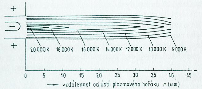 Obr. 2.6 Rozložení teplot v argon-vodíkovém plazmatu [12] 2.2.1 Vlastnosti používaných plynů a směsí Argon (Ar) Argon je jednoatomový plyn bez barvy a zápachu, který se využívá pro svařování kovových, ale i nekovových materiálů.