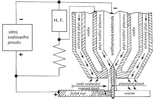 2. Plazmové svařování 2.1 Princip svařování plazmou Svařování plazmou je metodou velmi často označovanou jako PAW (Plasma Arc Welding).