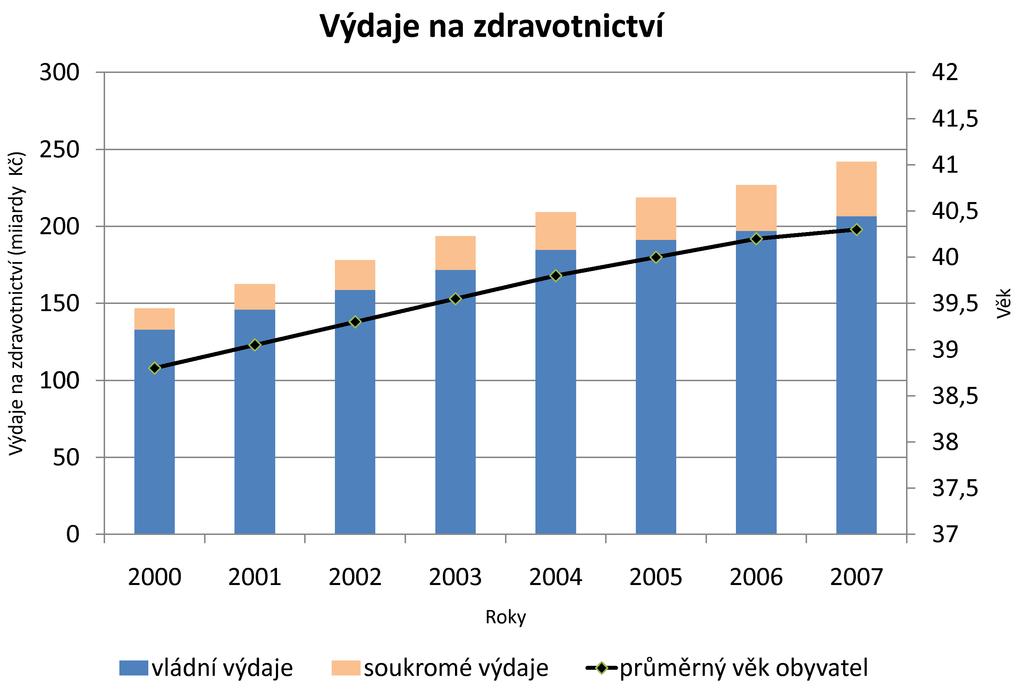 Obrázek 2.5: Závislost výdajů na zdravotnictví a průměrného věku obyvatelstva zvyšuje i věková hranice, kdy lidé ukončují studia a odcházejí do produktivní sféry (viz tab. 2.1).