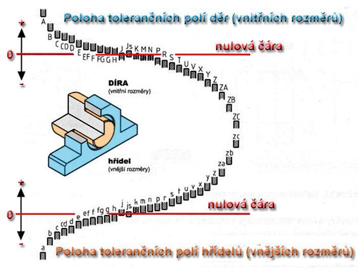 TOLERANCE A LÍCOVÁNÍ - PDF Stažení zdarma