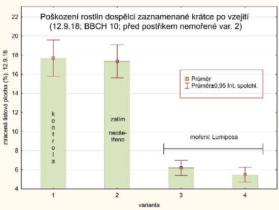 Ochrana porostů před poškozením