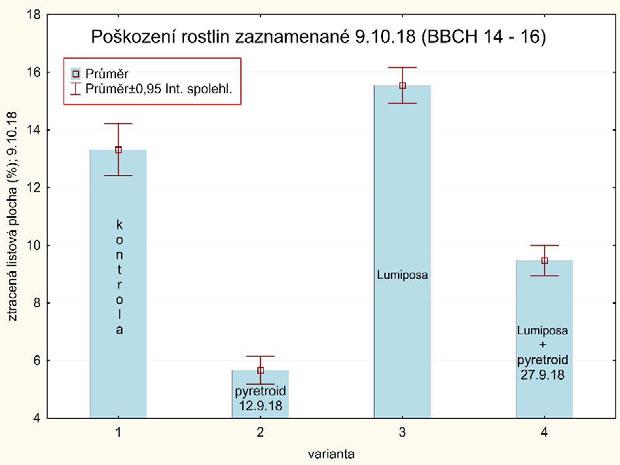 Včasný postřik pyretroidem poskytne