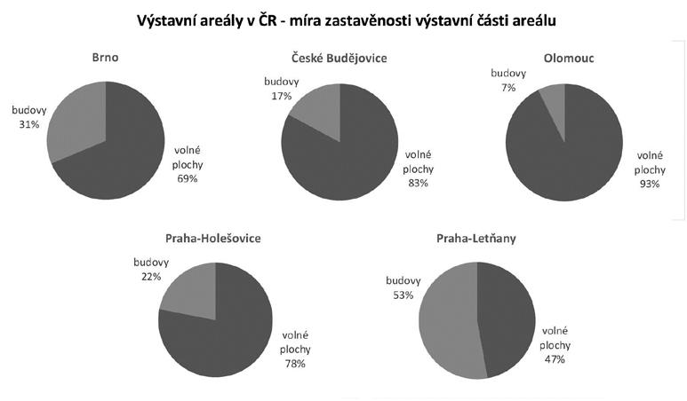 PReS 2018 conference papers 57 Výstaviště České Budějovice se poměrem celkové rozlohy k velikosti výstavní části podobá brněnskému výstavišti.