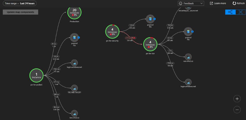 7. Dohled mikro služeb Mapové zobrazení běžících mikro služeb a jejich komunikace s okolním prostředím Okamžitá diagnostika časů odezvy mezi mikro