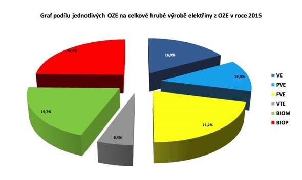 0094 Podíl bioplynu se na celkové výrobě elektřiny jen zanedbatelně vzrostl z 3,0 % v roce 2014 na 3,1 % v roce 2015. V loňském roce mírně klesl podíl bioplynu na výrobě elektřiny z OZE na 24,7 %.