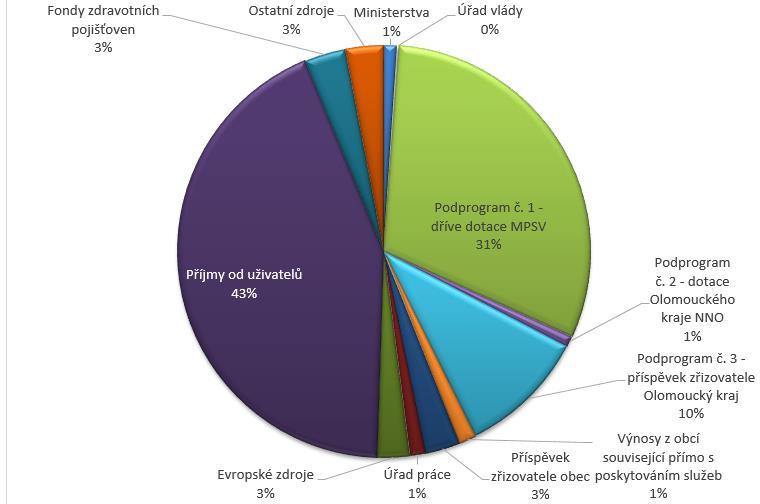 Graf 9 Přehled výnosů členěných dle zdrojů financování v roce 2015 Zdroj: benchmarking poskytovatelů sociálních služeb Vzhledem k množství zdrojů, prostřednictvím kterých jsou v současném systému