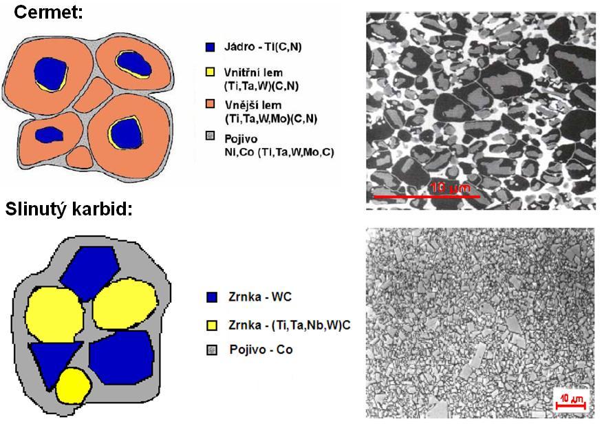 4. POROVNÁNÍ CERMETU A SLINUTÉHO KARBIDU Cermety se řadí mezi produkty práškové metalurgie podobně jako slinuté karbidy, rozdíl je především v tom, že cermety se vyrábějí na bázi titanu, oproti