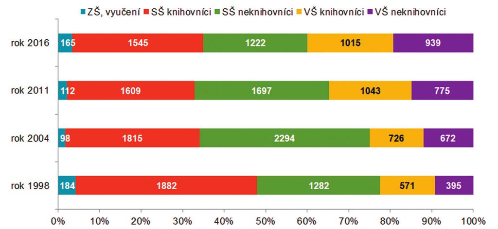 Graf 4 Trend genderového rozložení pracovníků knihoven Vzdělání knihovníků Oproti výsledkům minulé analýzy má největší počet odborných pracovníků středoškolské knihovnické vzdělání (viz graf 5), a to