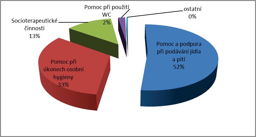 9. Nejčastěji poskytované úkony v roce 2017 Nejčastěji poskytované úkony v roce 2017 Pomoc a podpora při podávání jídla a pití Pomoc při úkonech osobní hygieny Socioterapeutické činnosti Pomoc při