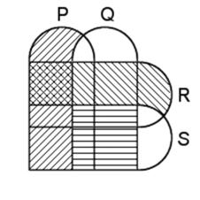 Úvod do logiky: klasická predikátová logika Kromě kategorických sylogismů lze pomocí Vennových diagramů ověřovat i úsudky, které nejsou kategorickými sylogismy.