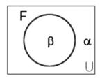 12. Interpretace formulí 2) Aristotelés je filosof, ale Bedřich nikoli. F(a) F(b) Nechť U={α,β,γ,...} a I(a)=S(a)=α, I(b)=S(b)=β.