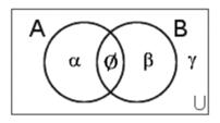 12. Interpretace formulí x (A(x) B(x)) 1 α 1 1 α 0 β 1 1 β 0 γ 1 0 γ 1 b) Aby formule byla nepravdivá, tak musí být každý řádek roven 0, nebude tedy existovat žádný společný prvek množin A a B: