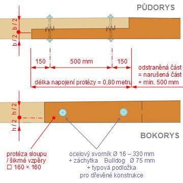 Svorníky