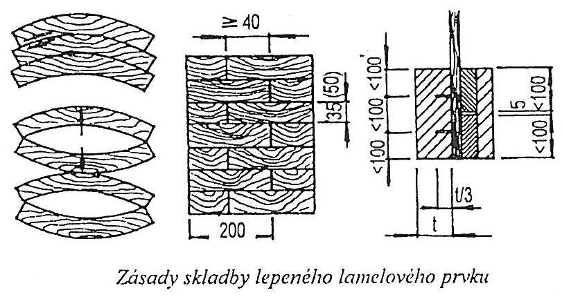 Profily lepených