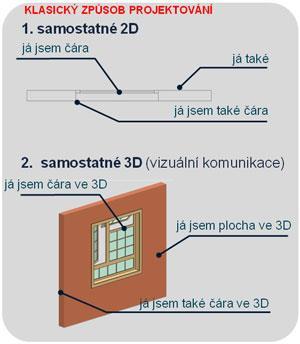 ROZDÍL MEZI BIM A KLASICKÝM NAVRHOVÁNÍM STAVEB Při (prozatím) běžném způsobu projektování staveb jsou obvykle výsledkem 2D dokumenty tvořeny čárami, případně 3D model vytvořen většinou v úplně