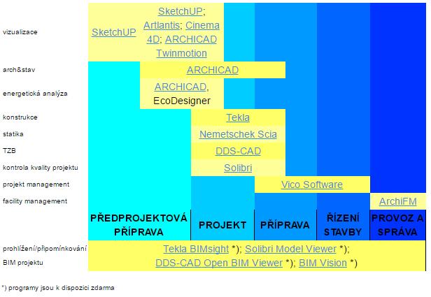 VYUŽITÍ INFORMAČNÍHO MODELOVÁNÍ Jak již bylo zmíněno, technologie BIM je nejúčinnější, pokud ji využívá každý článek stavebního procesu, od architektů až po správu budovy.