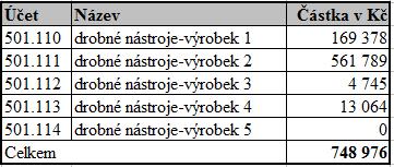 Tab. 2: Ostatní přímý