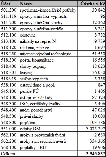 Tab. 4: Správní režie