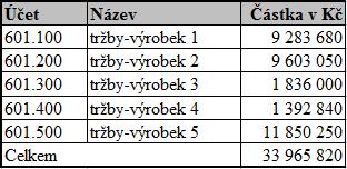 Odvody na zdravotní a sociální pojištění jsou do systému doplněny po vypočtení mezd.