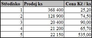 Jednotkové ceny a počty prodaných kusů jsou uvedeny v následující tabulce. Tab.