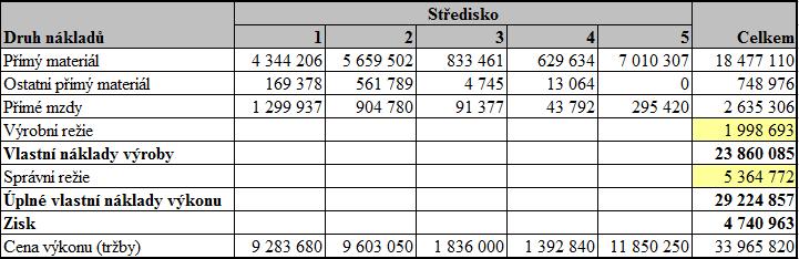 Následující údaje jsou na základě výše uvedených podkladů z finančního účetnictví a mzdového systému již rozřazeny na jednotlivá střediska.