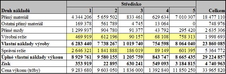 Tab. 8: Výsledná kalkulace v Kč za období říjen 2011 Zdroj: vlastní výpočty a grafická úprava