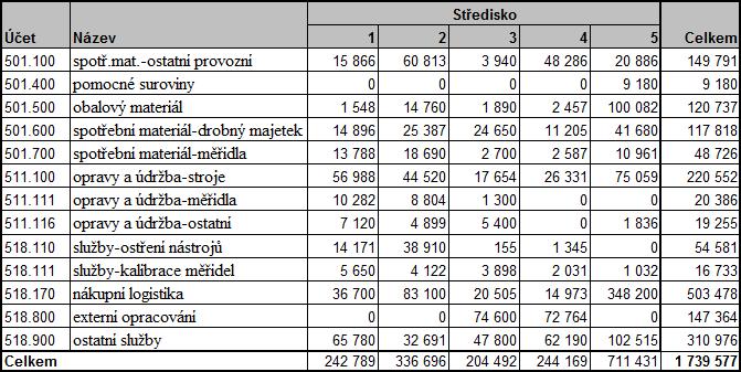 Tab. 10: Variabilní režie za období říjen 2011 v Kč Zdroj: vlastní zpracování Poslední položkou, kterou jsem zařadila mezi variabilní režii, jsou energie.