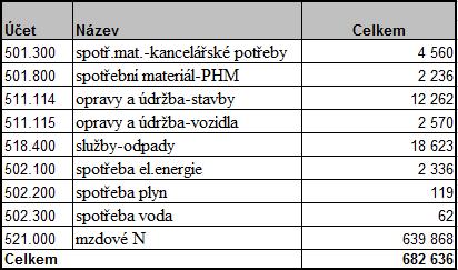 Tab.15: Fixní náklady skupiny výrobků za období říjen 2011 v Kč Zdroj: vlastní zpracování 4.1.5. Fixní náklady podniku Poslední kategorií jsou fixní náklady podniku, kterými můžeme v nově navrženém modelu rozumět náklady středisek A a Q.