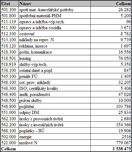 Tab. 16: Fixní náklady podniku za období