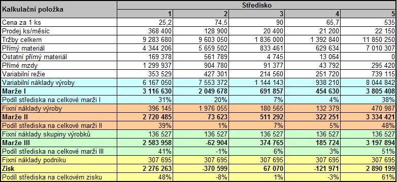 4.2. Vyhodnocení navržené metody Na základě předchozích rozdělení všech nepřímých nákladů, které v podniku za sledované období vznikly, můžeme sestavit výslednou kalkulaci variabilních nákladů se