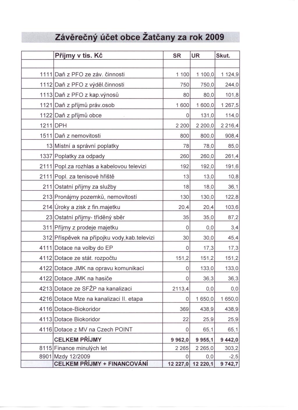 "----- Závěrečný účet obce Žatčany za rok 2009 Příjmy v tis. Kč SR UR Skut. 1111 Daň z PFO ze záv. činnosti 1 100 1 100,0 1 124,9 1112 Daň z PFO z výděl.činnosti 750 750,0 244,0 1113 Daň z PFO z kap.