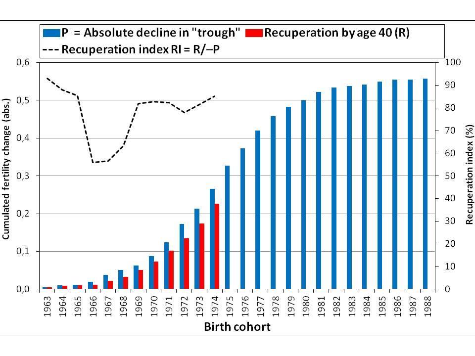 Odkládání a rekuperace plodnosti v Česku po roce 1990 analýza podle Basic