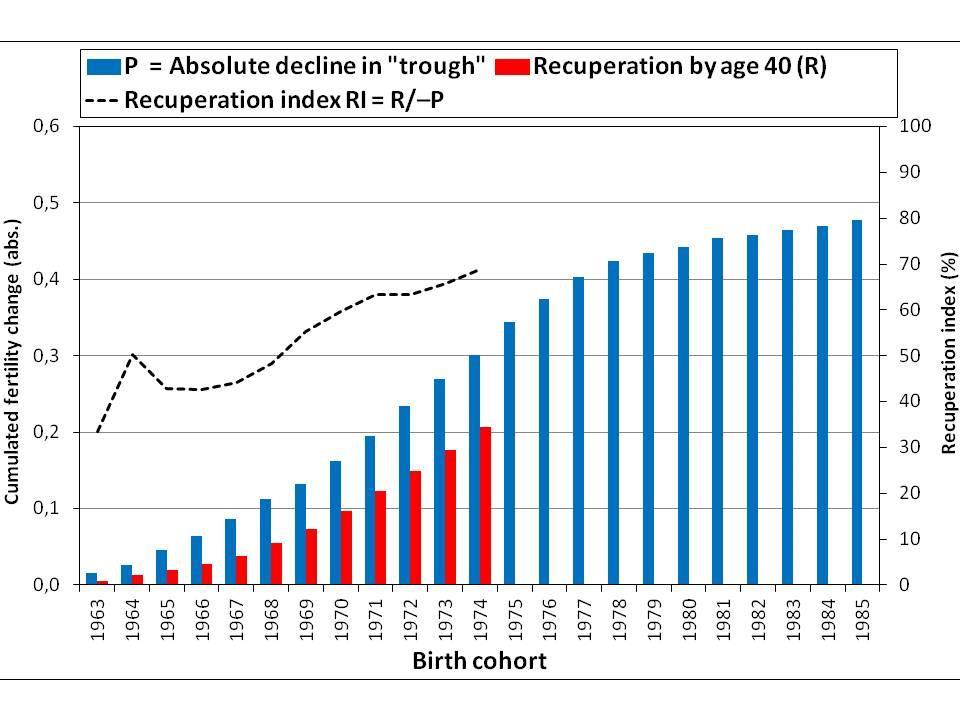plodnosti mezi věkem dna a věkem 40(50) let Kompenzace odložené plodnosti ve