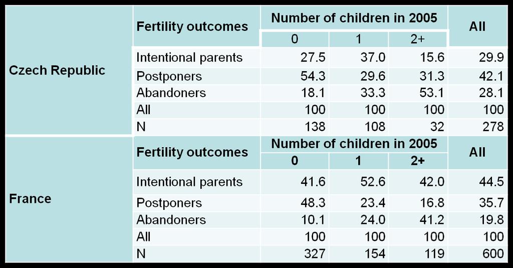 Realizace plánu mít dítě mezi roky 2005 a 2008 hodnocení na základě panelových dat Fertility outcomes of the initial childbearing intentions in 2005 to have a child in the next three years Data