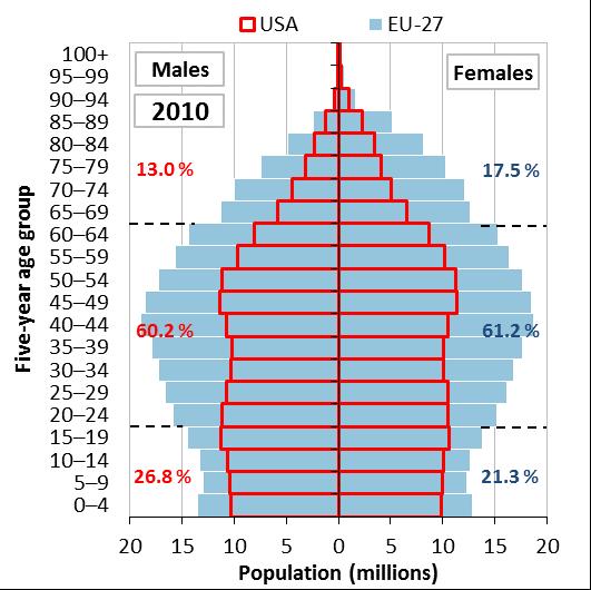 Současným problémem vyspělých zemí je demografické stárnutí Data source: United Nations
