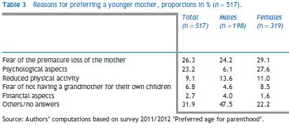 Děti by si přály mladší rodiče Preference dětí týkající se věku svých rodičů v době svého narození