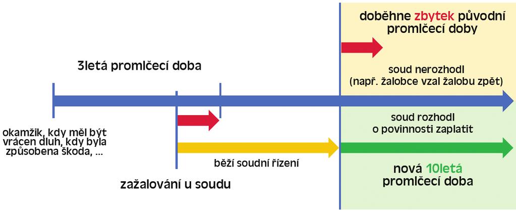 JAK KONKRÉTNĚ VYMÁHÁNÍ DLUHU VYPADÁ? Je třeba si uvědomit, že výkon rozhodnutí je právem věřitele, nikoliv jeho povinností.