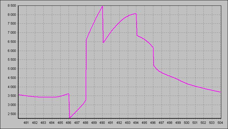 ************ VÝSLEDKY ************ Maxima tepelné zátěže: 21.7. 10h: Citelné teplo Max= 8466.59W 21.7. 6.08h: Citelné teplo Min= 2279.32W 21.7. 10h: Vázané teplo=0w Merna Tz = -202.2W/K 21.7. 10h: Potřeba chladu = 118.