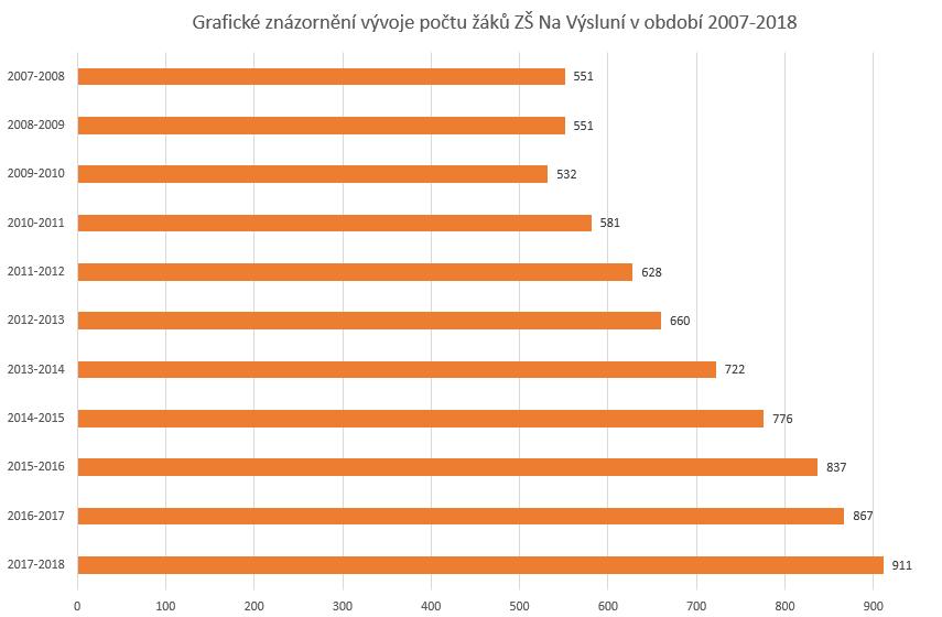 Většina žáků naší školy má trvalé bydliště v Brandýse nad Labem-Staré Boleslavi (658, 72%). 28% žáků ale každý den dojíždí z některé ze sousedních obcí.