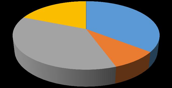 P TAD EBR ERD 19% 35% 37% 9% Obrázek 27 - Typy TP po nichž nastaly potransfuzní reakce za rok 2016 Na grafu je vyobrazeno procentuální zastoupení TP, po nichž v roce 2016 nastaly potransfuzní