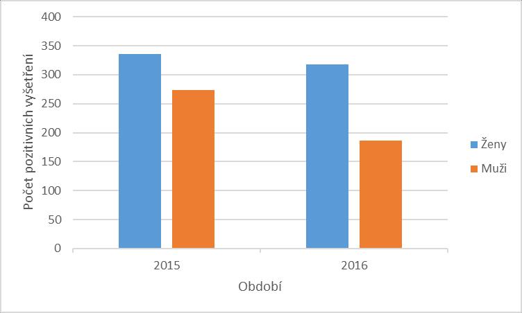 Obrázek 16 Graf 4 Znázornění počtu pozitivních vyšetření u mužů a žen za rok 2015 a 2016 Pro znázornění pozitivních vyšetření u dětí jsme v grafu vynesli nejprve celkový počet