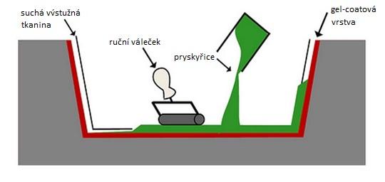 UTB ve Zlíně, Fakulta technologická 19 2 VÝROBA KOMPOZITNÍCH MATERIÁLŮ Výroba kompozitních materiálu je prováděna velkým množstvím způsobů, které se od sebe liší zpracovatelskou teplotou, tlakem či