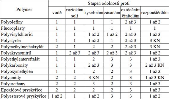 UTB ve Zlíně, Fakulta technologická 24 3.3 Chemická odolnost Na vlastnosti jako pevnost, pružnost, barvu, hmotnost a rozměry polymeru mají zásadní vliv chemické látky.